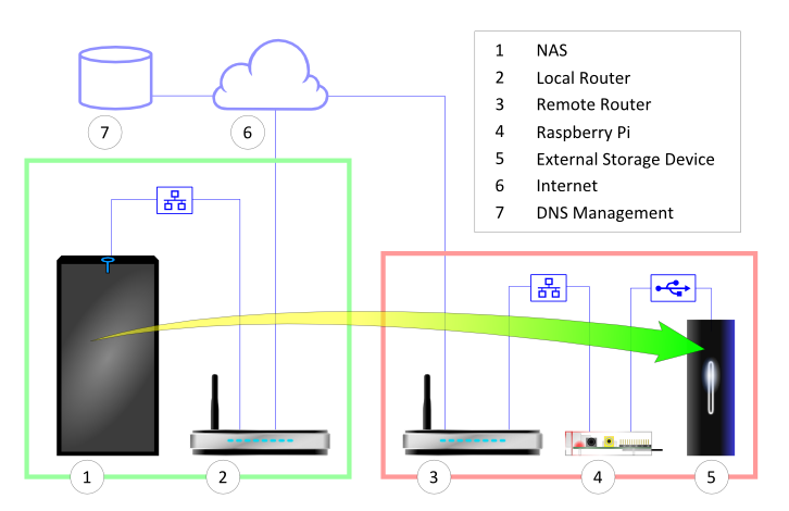 Raspberry Pi remote backup Raspberry Pi remote backup